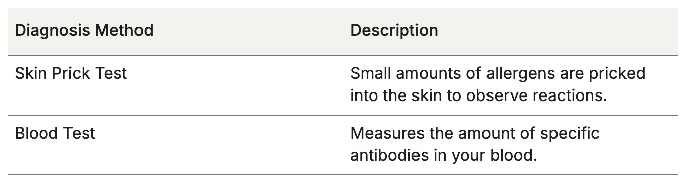 Allergies diagnosis test